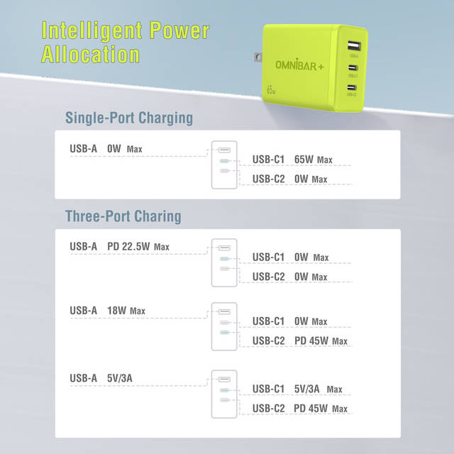 OMNIBAR+ OMNIBARPLUS 65W USB C Charger - 3 Port GaN III Fast Charging Block, Support PPS PD 3.0 USB C Wall Charger | OMN-GAN-3PUS65EB O16-000008